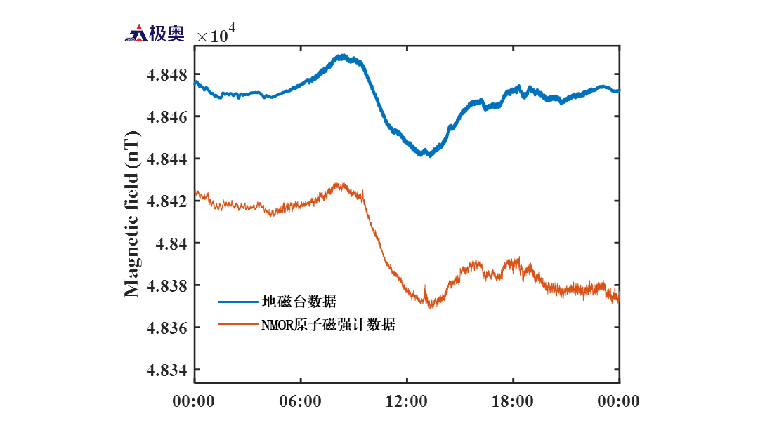 NMOR 原子磁强计与地磁台数据日变对比