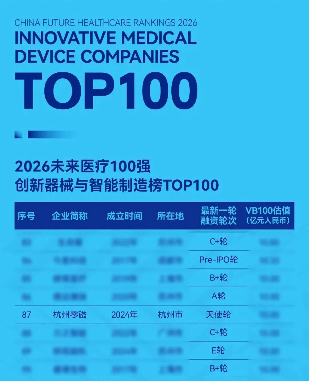 新锐突围！杭州零磁登榜未来医疗100强