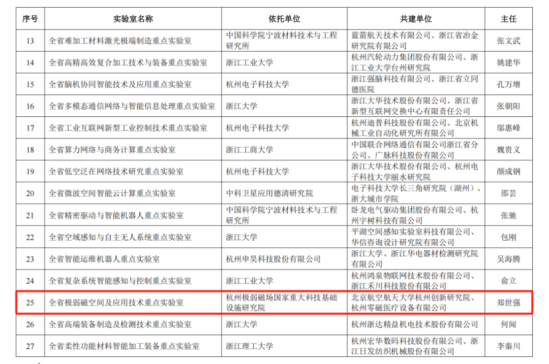 喜讯！公司共建的全省极弱磁空间及应用技术重点实验室获批