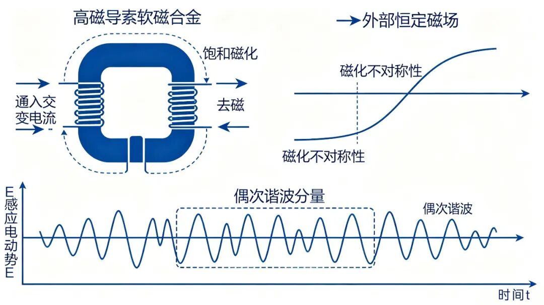 量子测量革命第一期： 从磁通门到SERF的灵敏度跃迁
