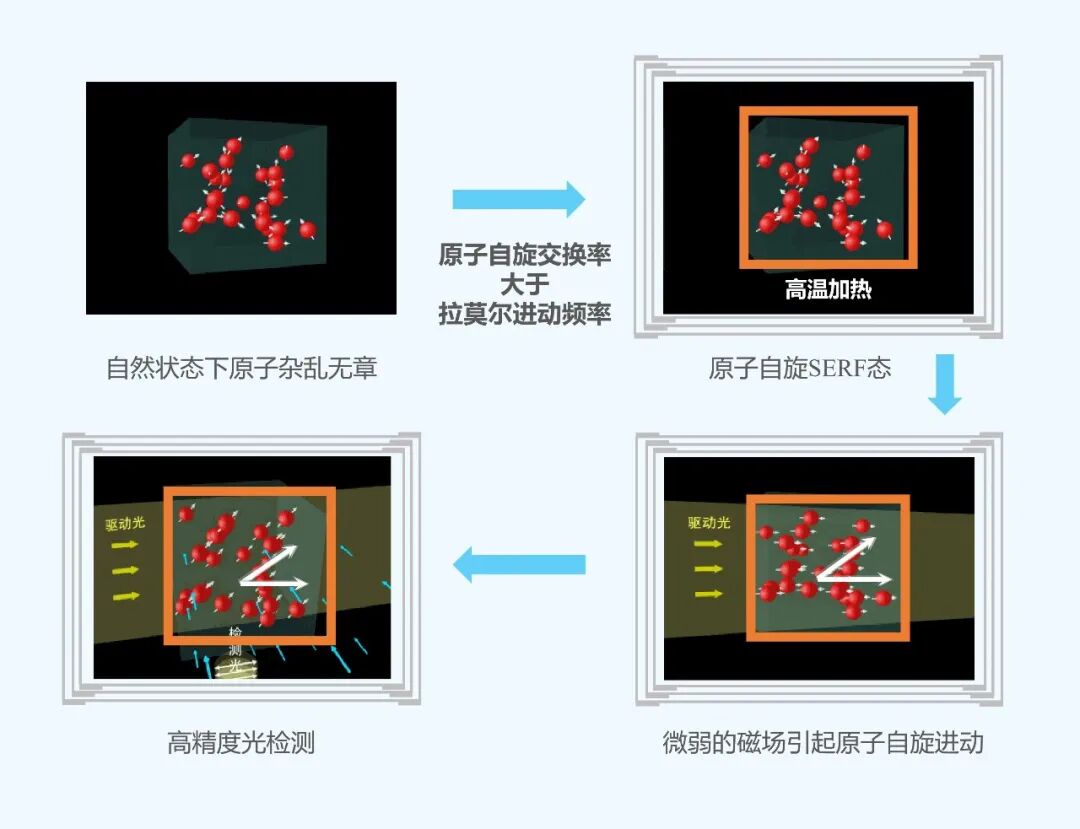 量子测量革命第一期： 从磁通门到SERF的灵敏度跃迁